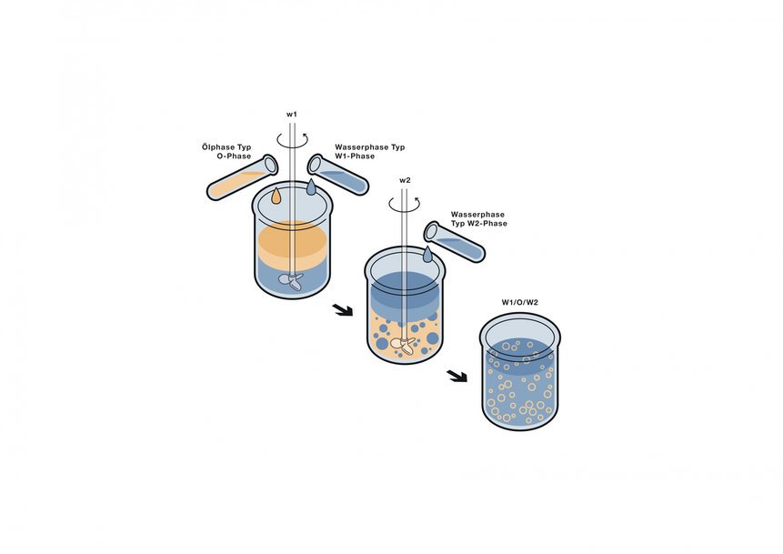 Parameter für die Entwicklung komplexer Emulsionen schnell variieren